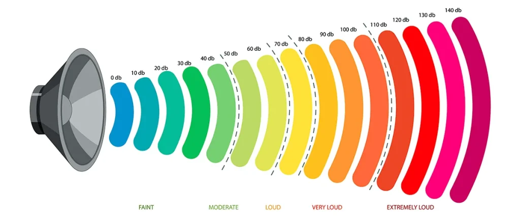[Decibel Scale Chart ] Measure Different Levels of Sound 2024